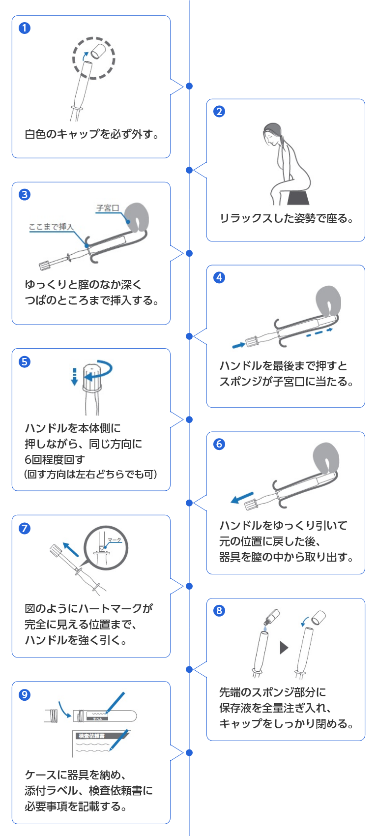 使用方法の流れ